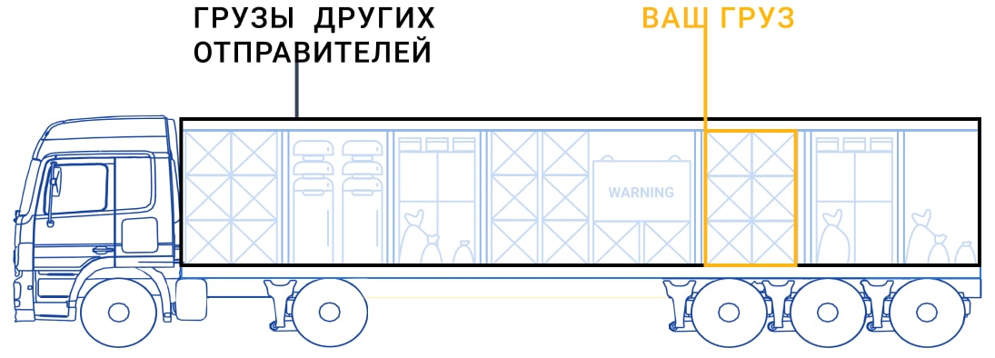 Пример размещения сборного груза